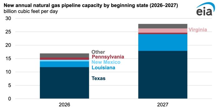gas pipeline capacity